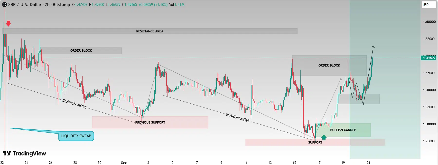 XRP Rally on 2H Chart
