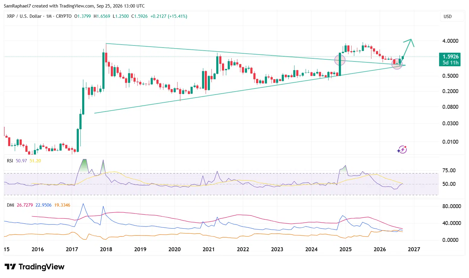 XRP Retests Symmetrical Triangle Breakout XRP Retests Symmetrical Triangle Breakout