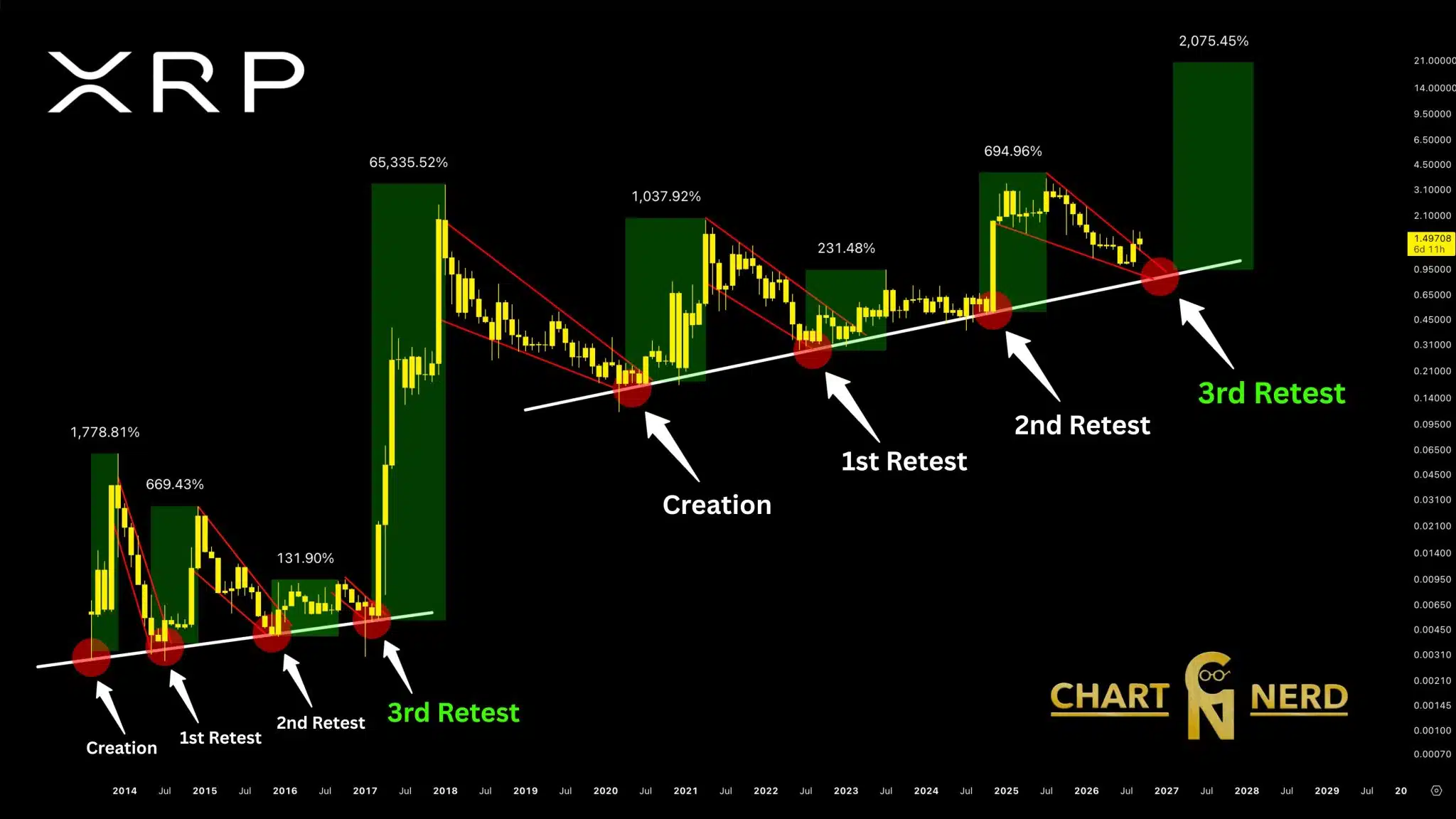 Six-Year Support Pattern Projects Long-Term XRP Price Target Six-Year Support Pattern Projects Long-Term XRP Price Target
