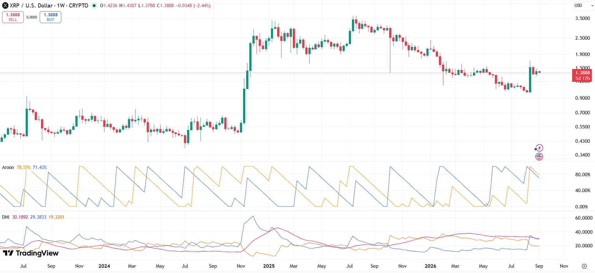 XRP Price Target After Cup-and-Handle Retest
