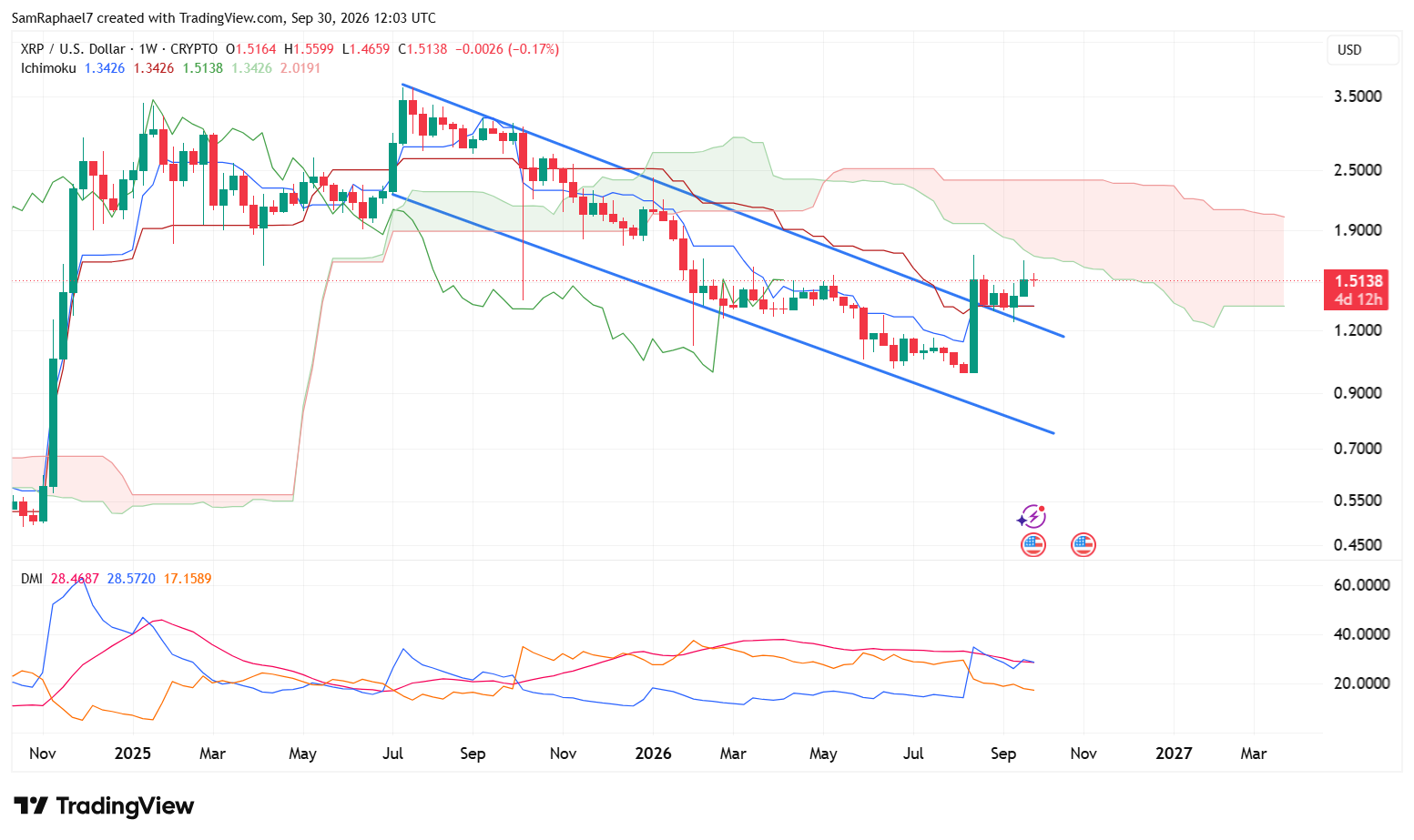 XRP Weekly Ichimoku Cloud XRP Weekly Ichimoku Cloud