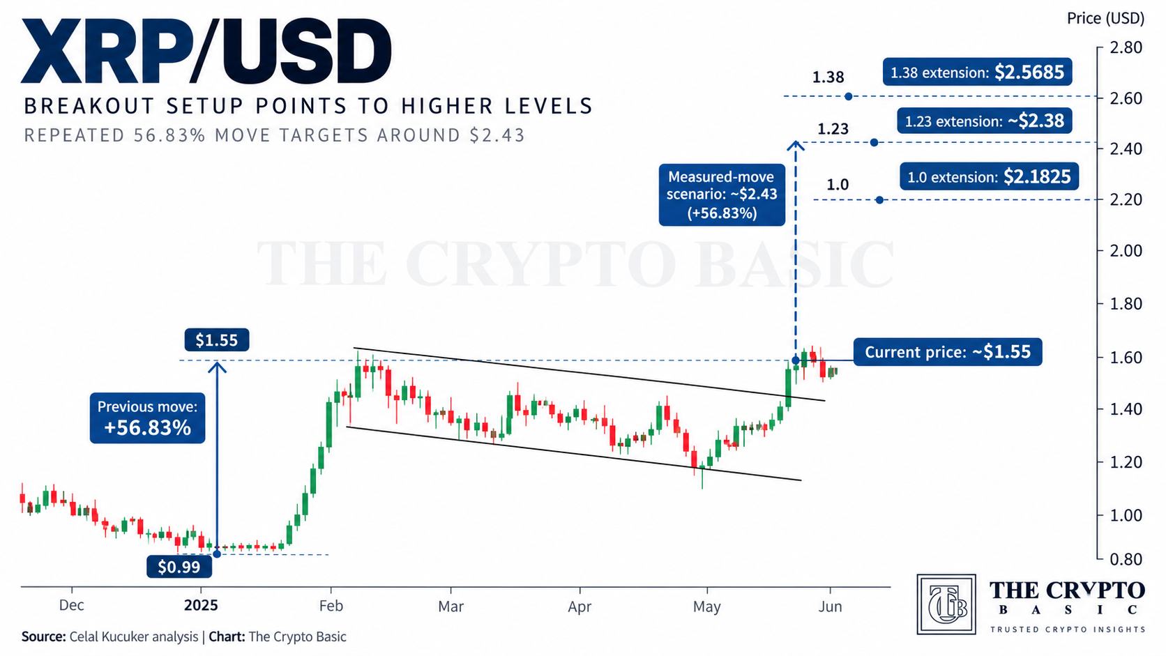 XRP breakout set to higher levels