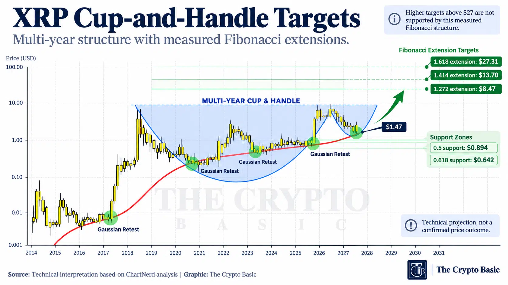 XRP cup and handle targets XRP cup and handle targets
