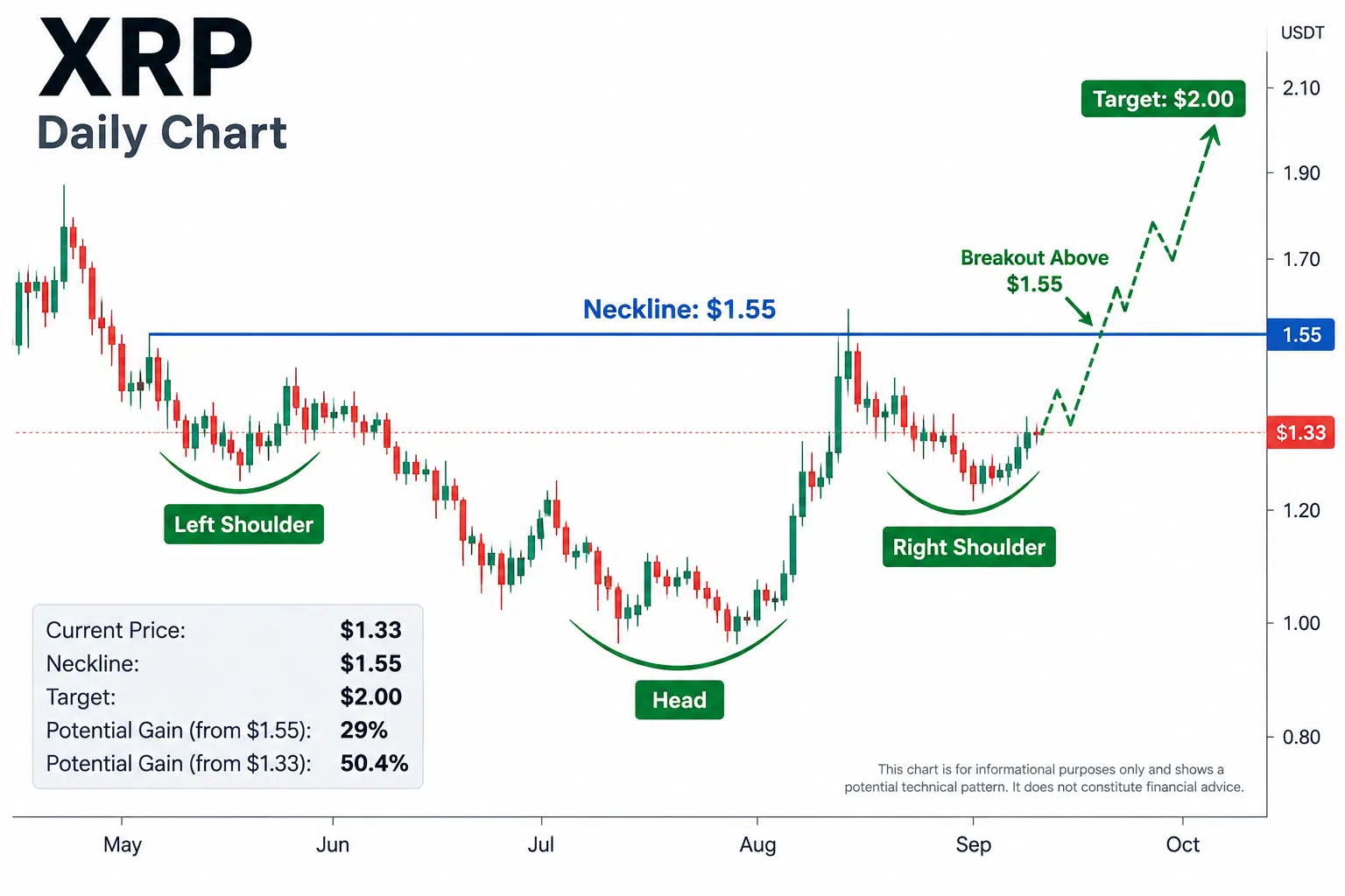 XRP head and shoulder pattern