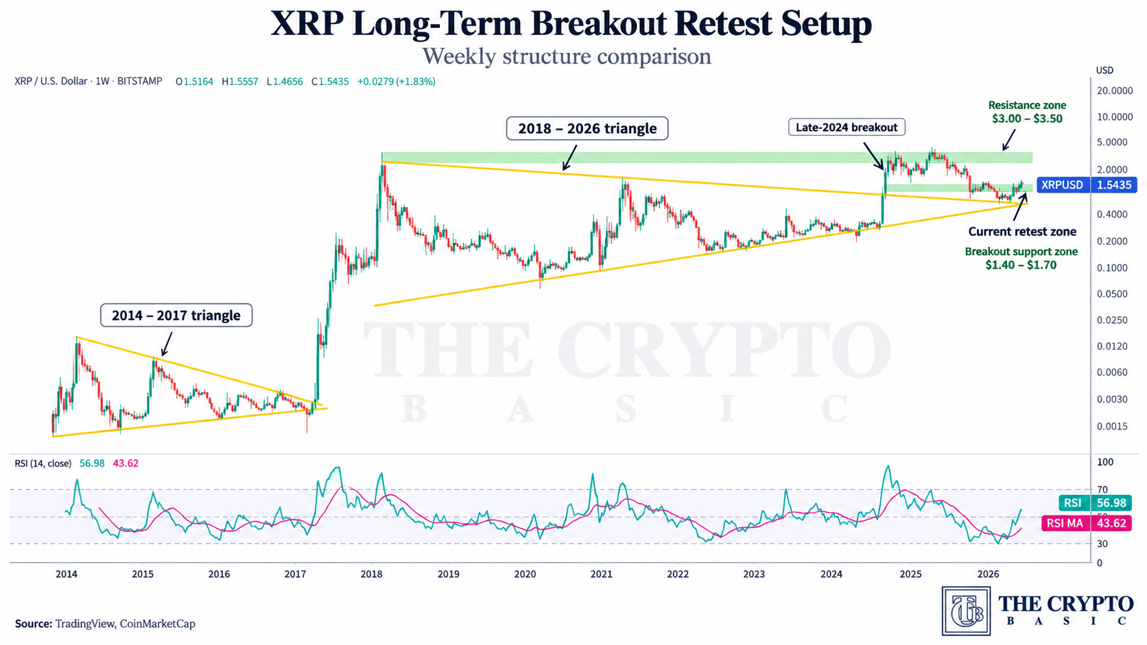 XRP longterm breakout retest structure XRP longterm breakout retest structure