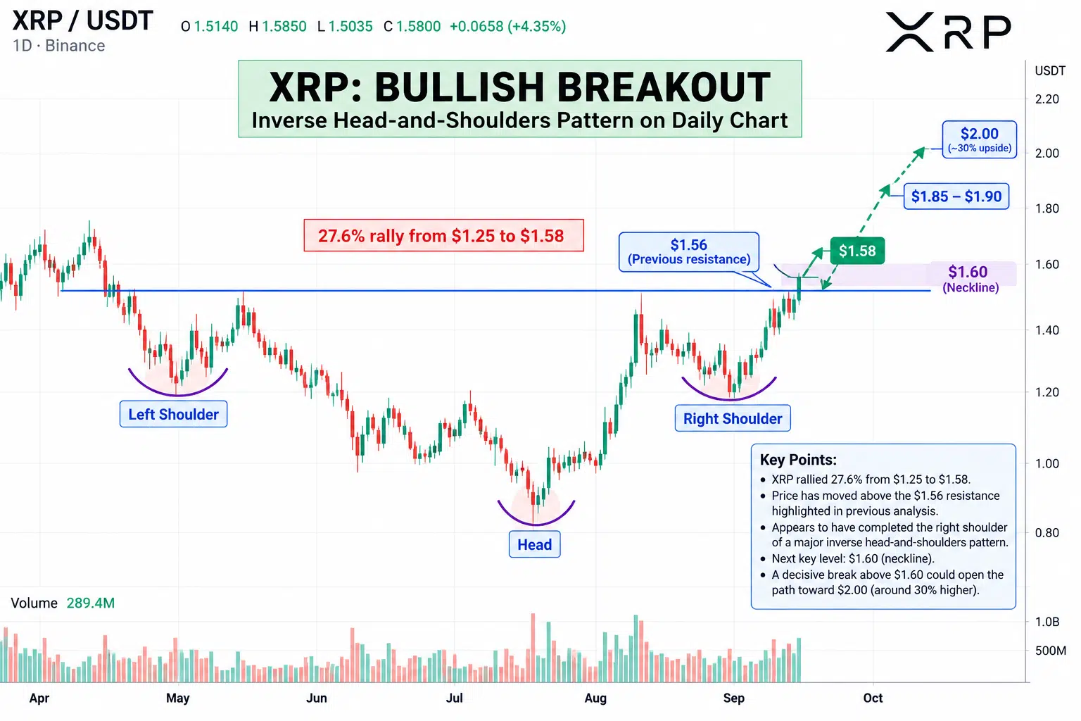 XRP Breaks .56 Resistance as Chart Points to New Price Target XRP Breaks .56 Resistance as Chart Points to New Price Target