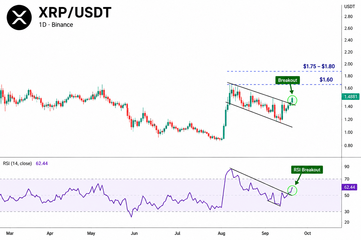 XRP price and RSI