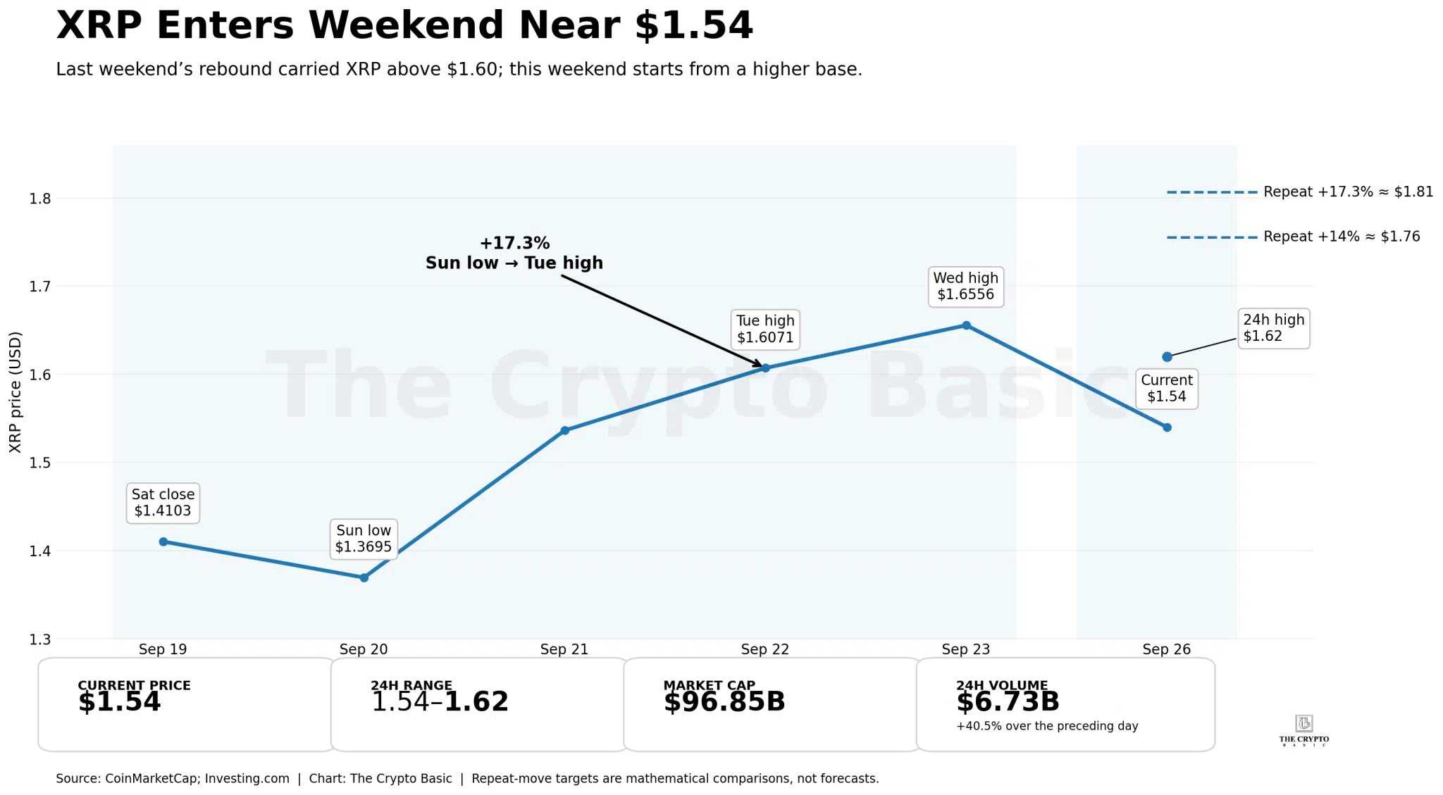 XRP price target if it repeats previous weekend surge XRP price target if it repeats previous weekend surge