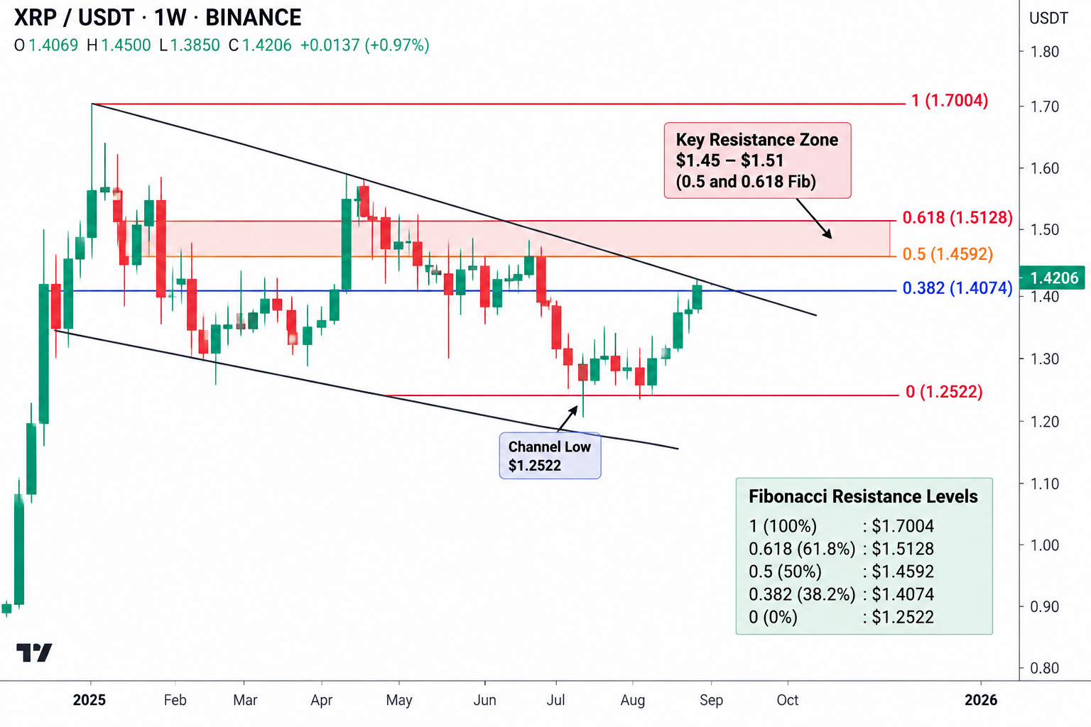 XRP resistance levels as xrp tardes around 1.41 XRP resistance levels as xrp tardes around 1.41