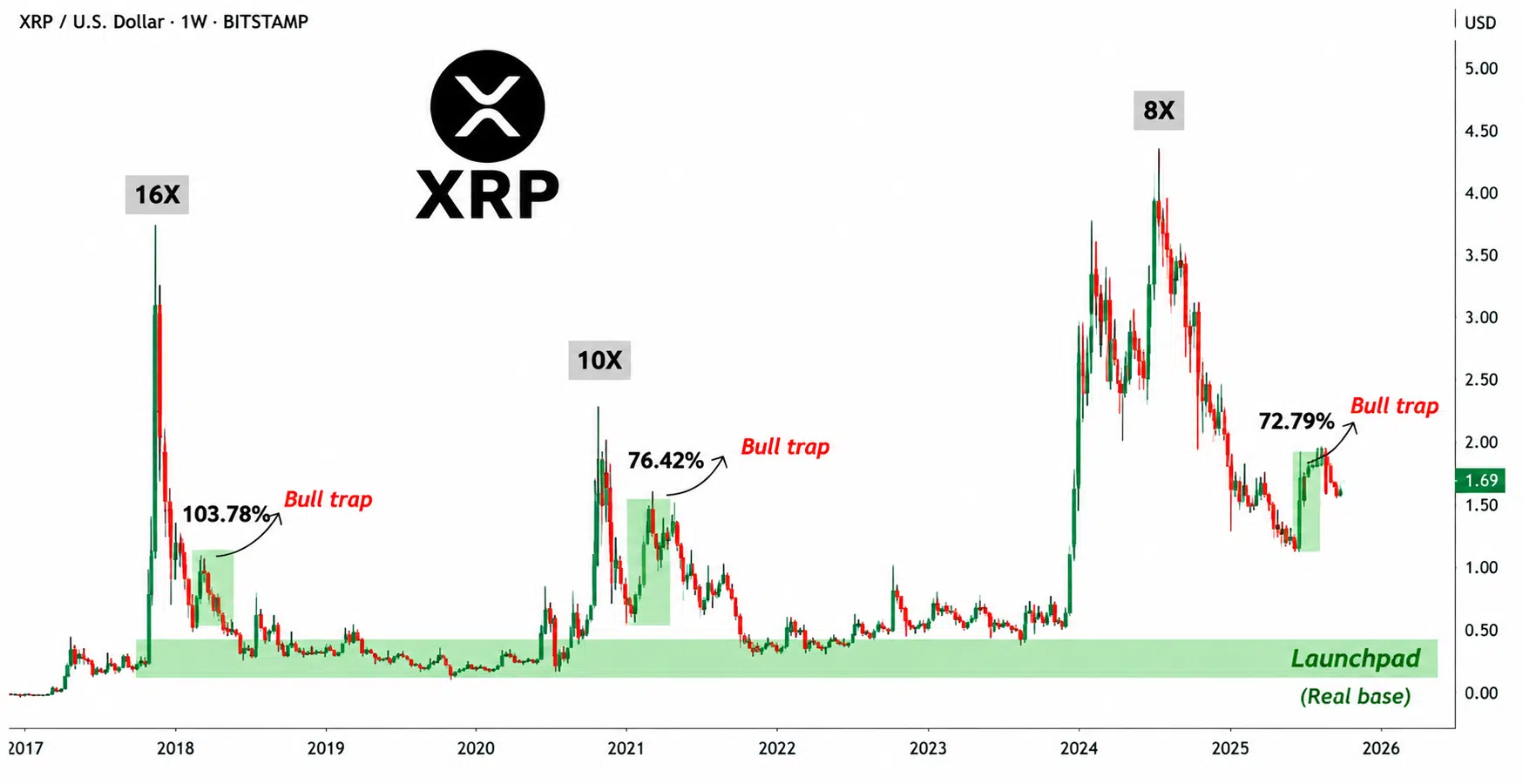 XRP weekly Chart, XRP rally a bull trap