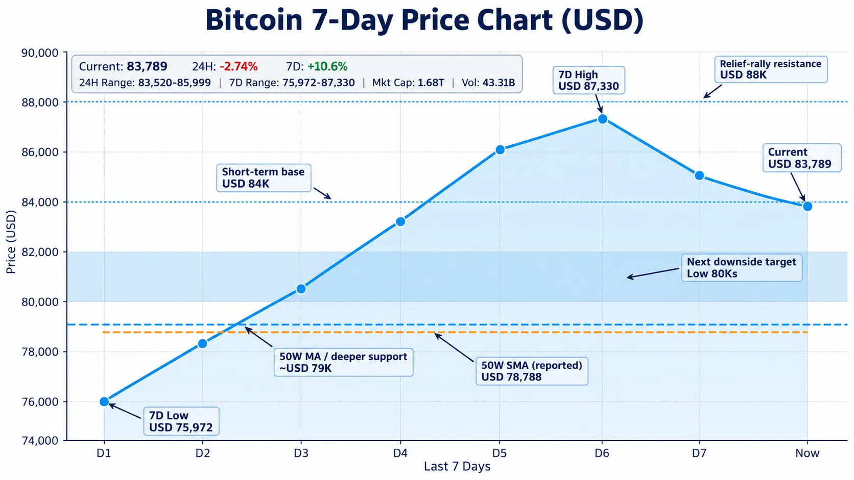 bitcoin 7 day price chart. BTC