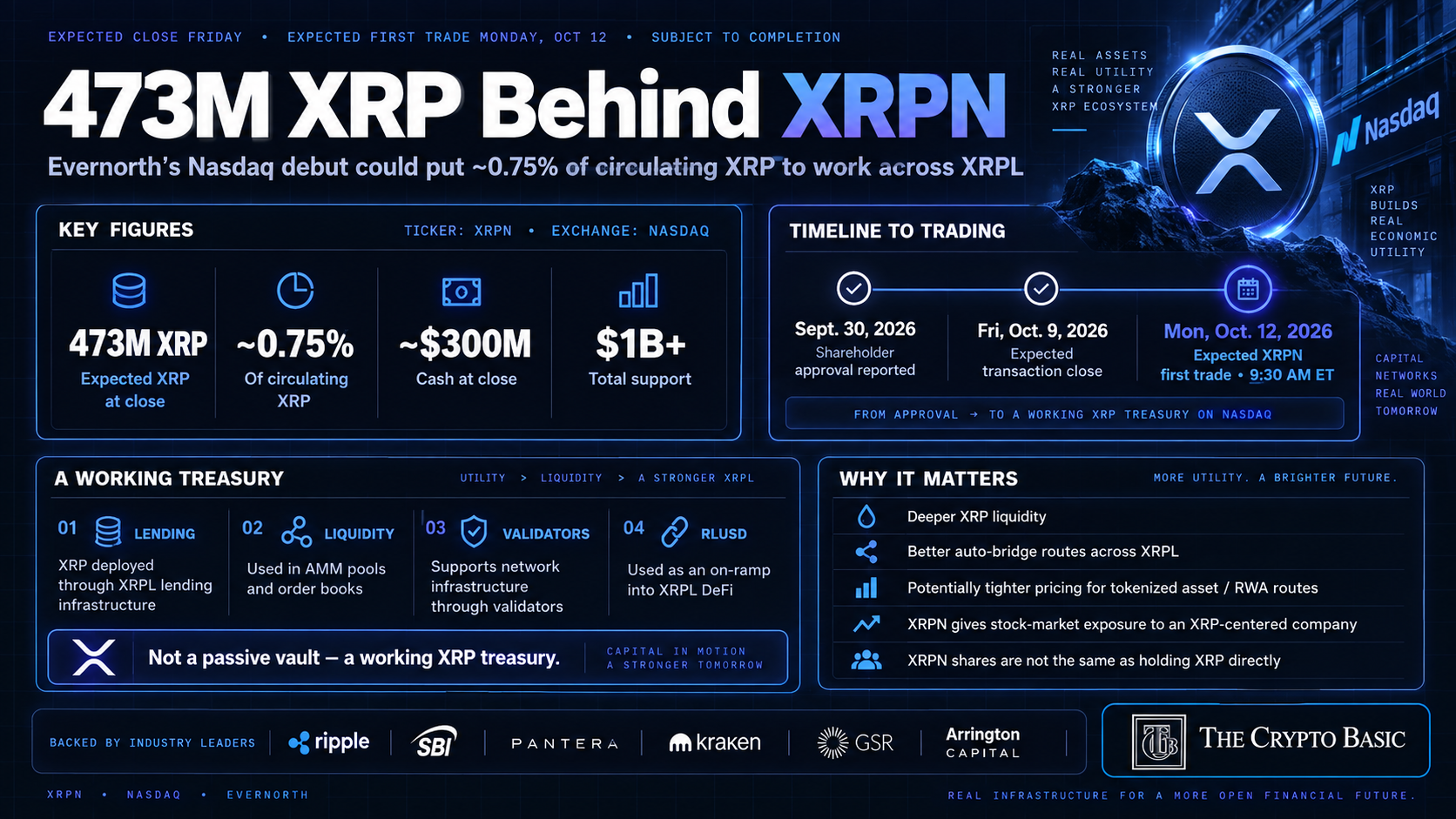 437M XRP behind XRPN 437M XRP behind XRPN