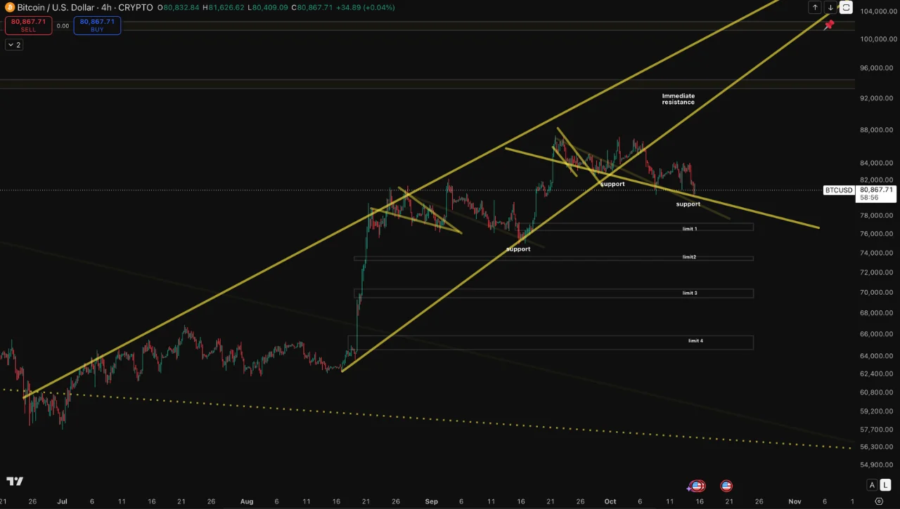 $80.4K Becomes the Immediate Bitcoin Test $80.4K Becomes the Immediate Bitcoin Test