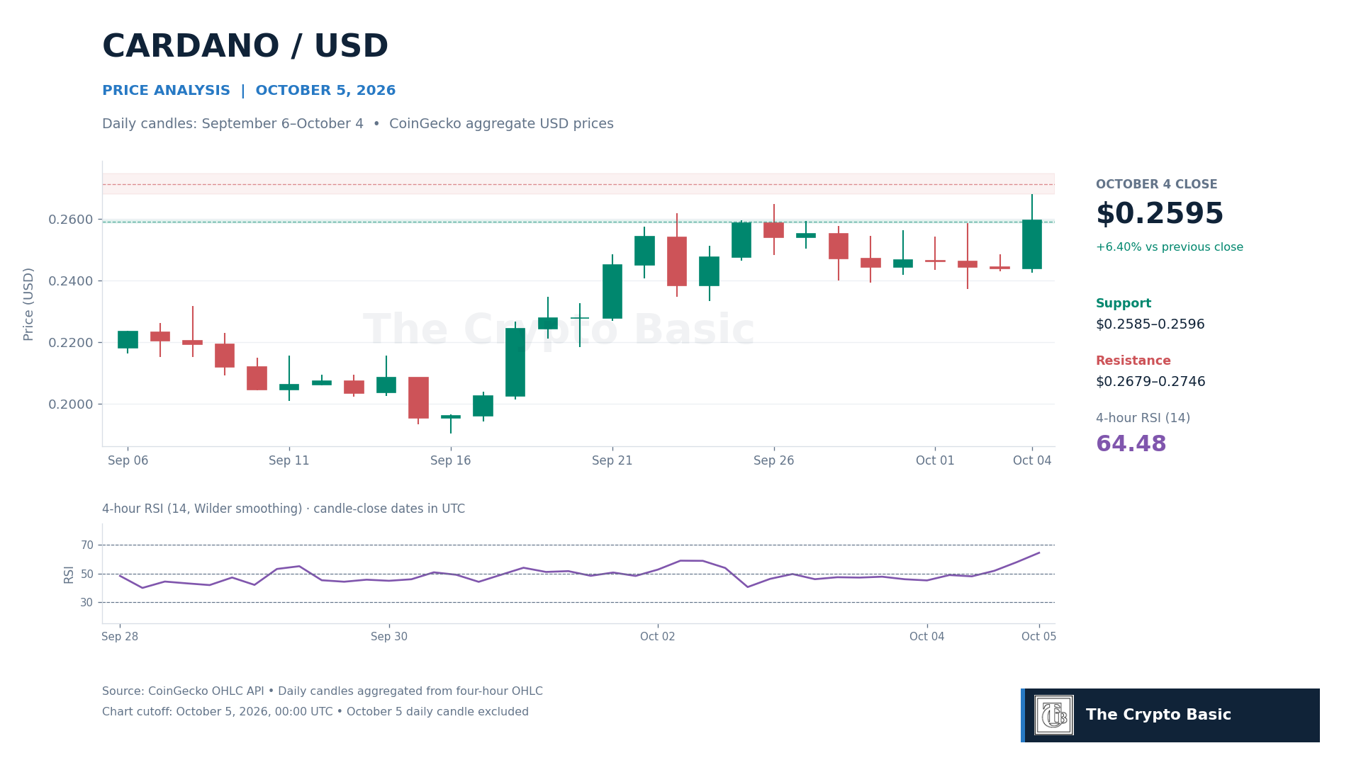 ADA Price Analysis 2026 10 05 ADA Price Analysis 2026 10 05