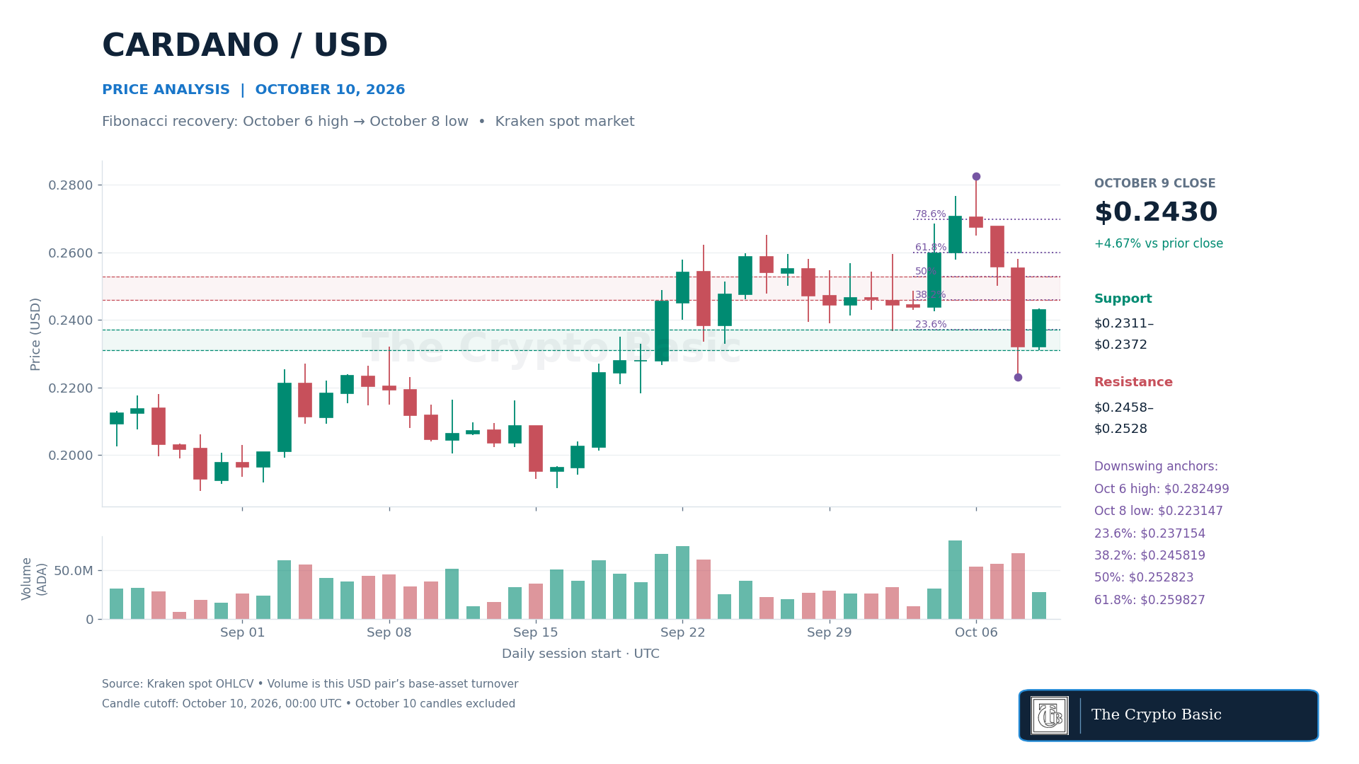 ADA Price Analysis 2026 10 10 ADA Price Analysis 2026 10 10