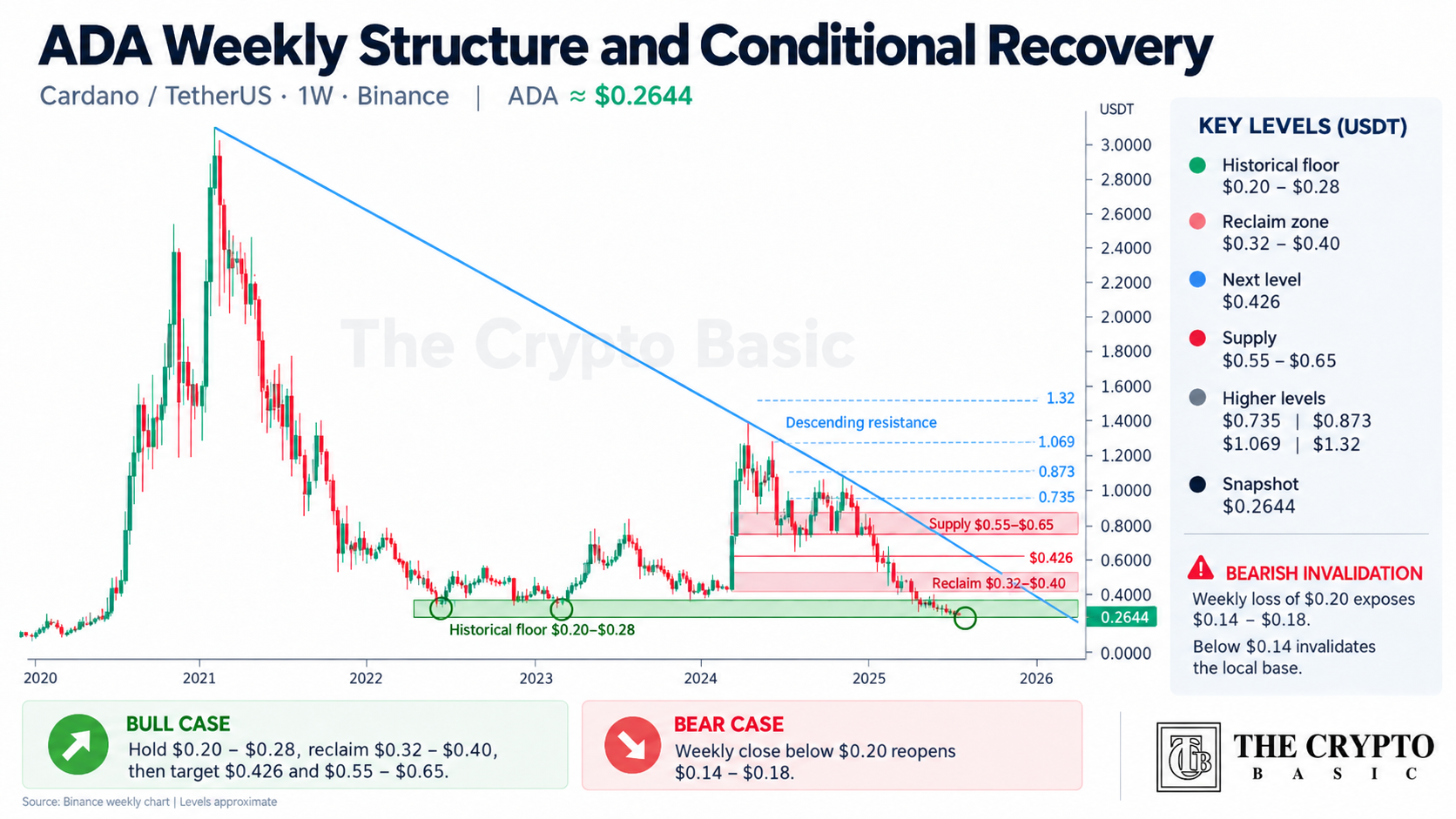 ADA Weekly Structure and cardano Recovery Levels