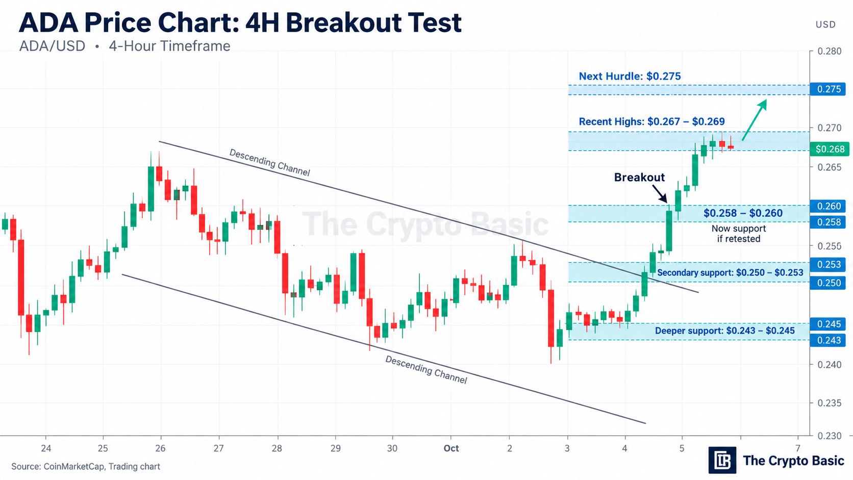 ADA price chart, 4H Breakout Test ADA price chart, 4H Breakout Test