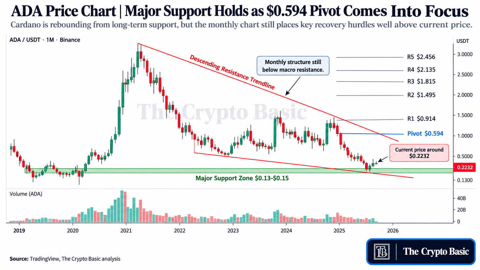 ADA USDT Monthly Chart Support Holds