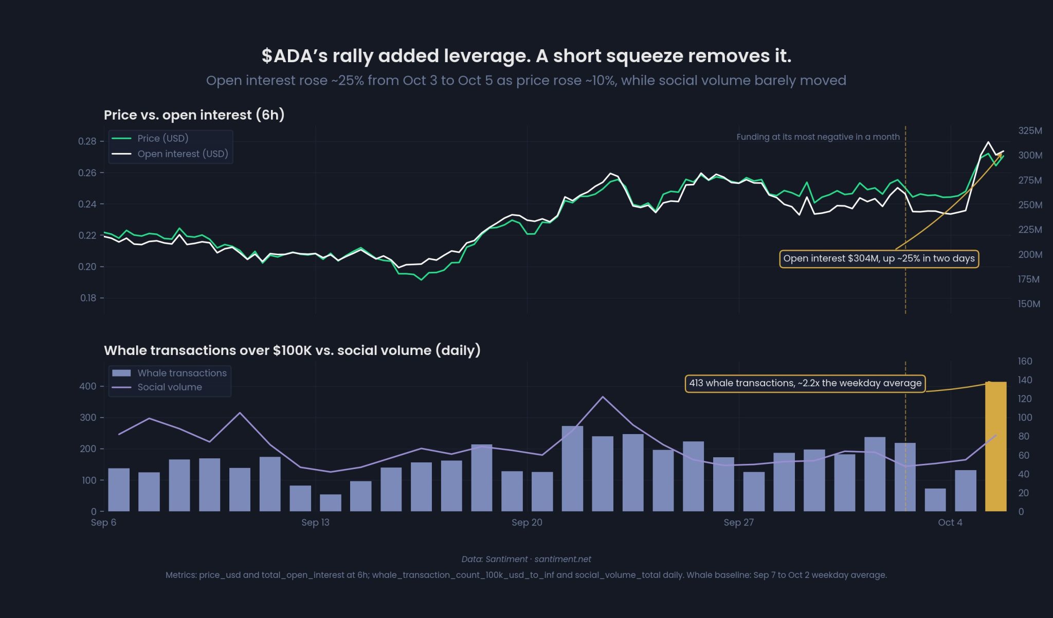 Ada rally added leverage, Santiment chart Ada rally added leverage, Santiment chart