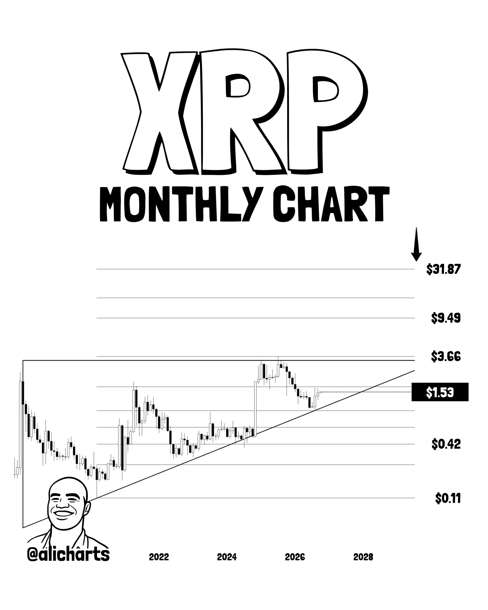 Ali Martinez maps a long term XRP setup