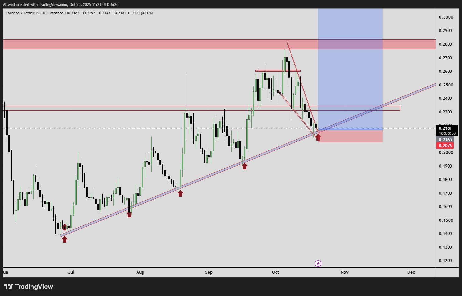 AltWolf Cardano Chart AltWolf Cardano Chart