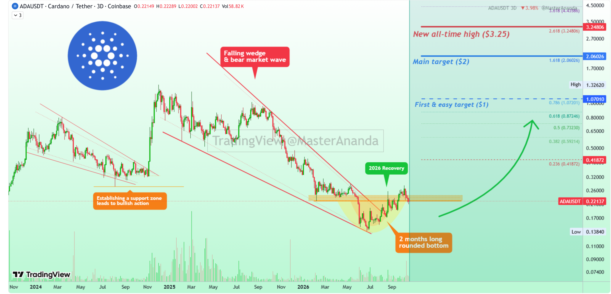 MasterAnanda Cardano Chart MasterAnanda Cardano Chart