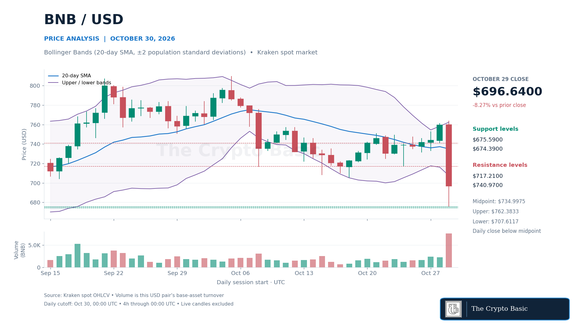 BNB Price Analysis 2026 10 30 BNB Price Analysis 2026 10 30