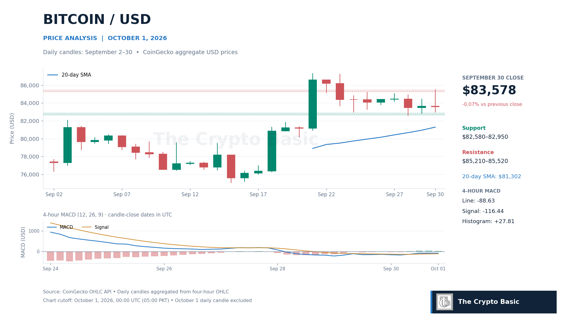 BTC Price Analysis 2026 10 01