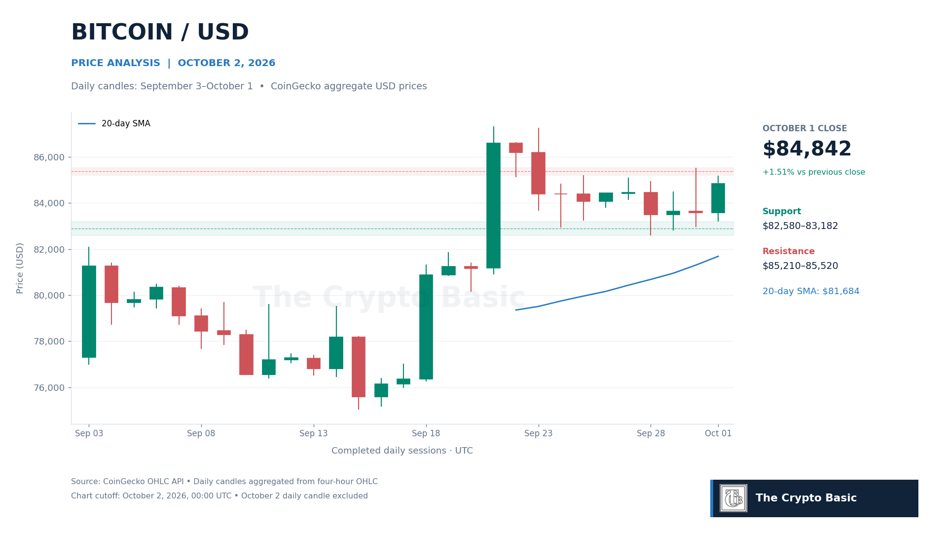 BTC Price Analysis 2026 10 02 BTC Price Analysis 2026 10 02