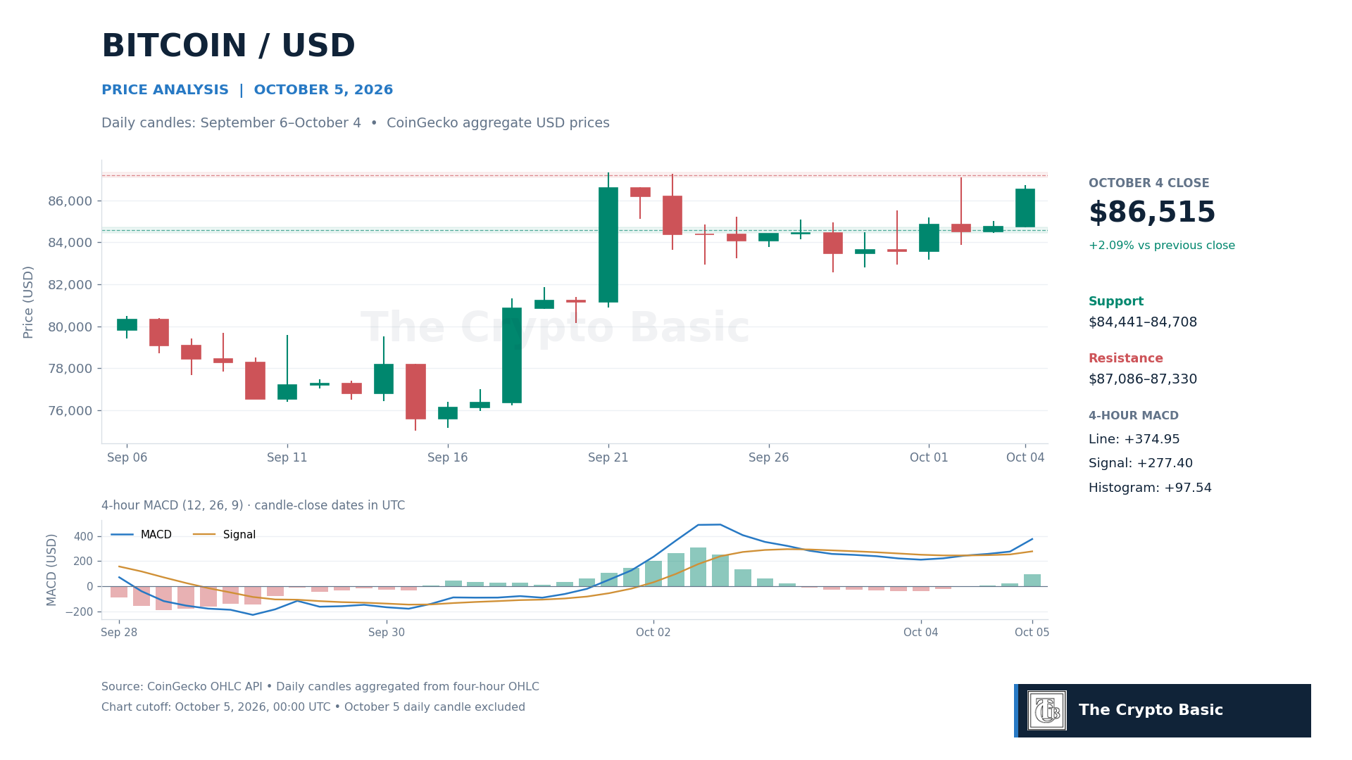 BTC Price Analysis 2026 10 05 BTC Price Analysis 2026 10 05