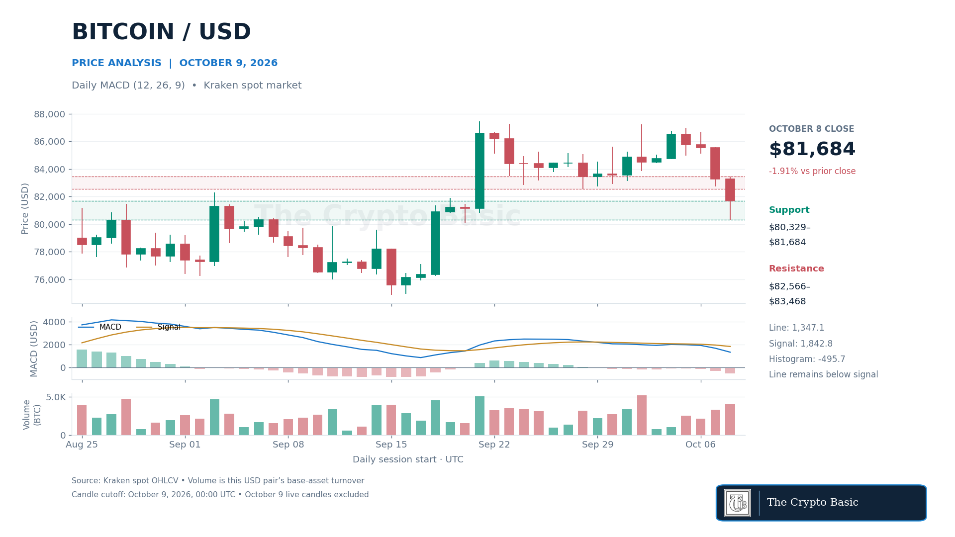BTC Price Analysis 2026 10 09
