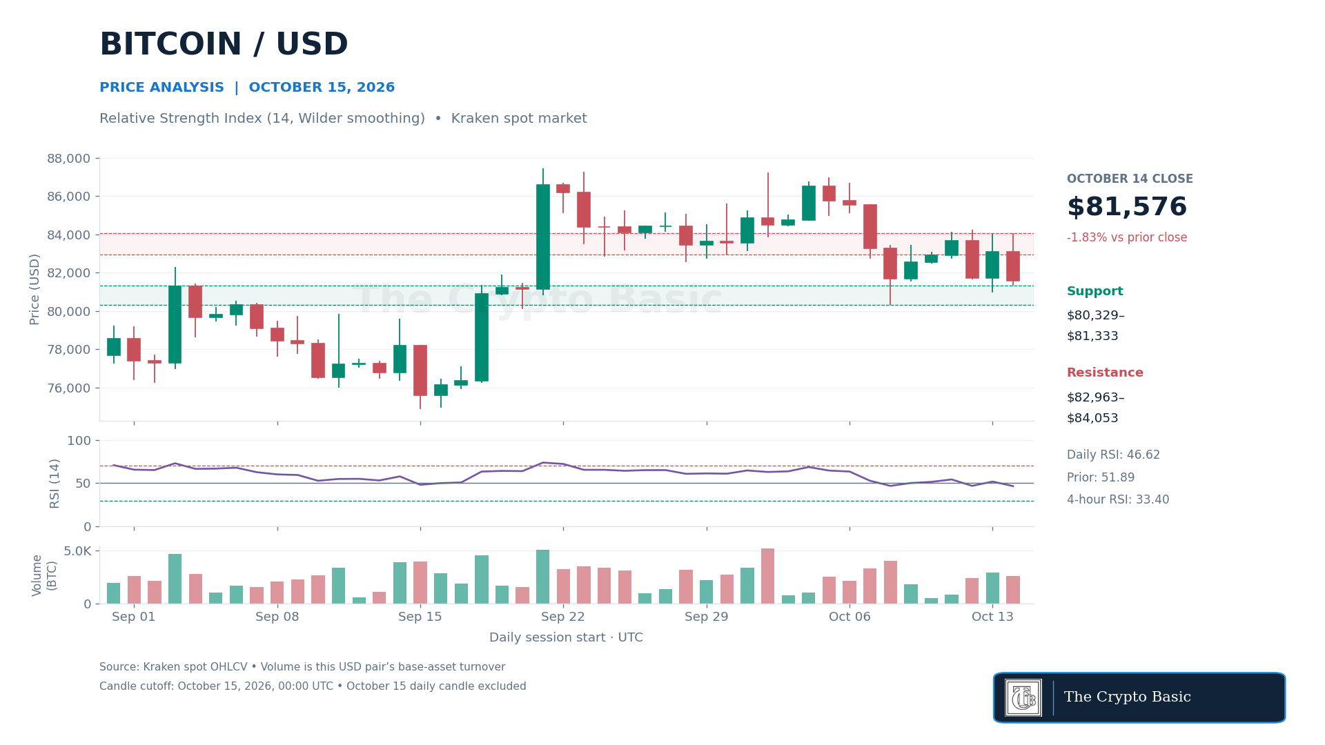 BTC Price Analysis 2026 10 15 BTC Price Analysis 2026 10 15