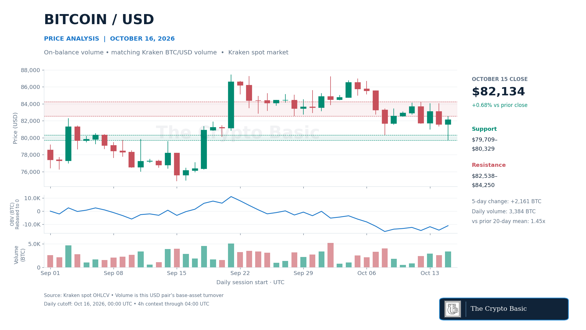 BTC Price Analysis 2026 10 16