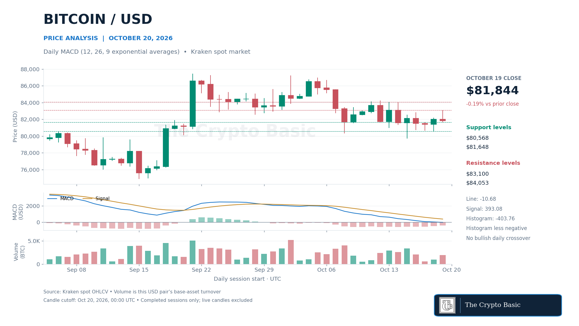 BTC Price Analysis 2026 10 20 BTC Price Analysis 2026 10 20