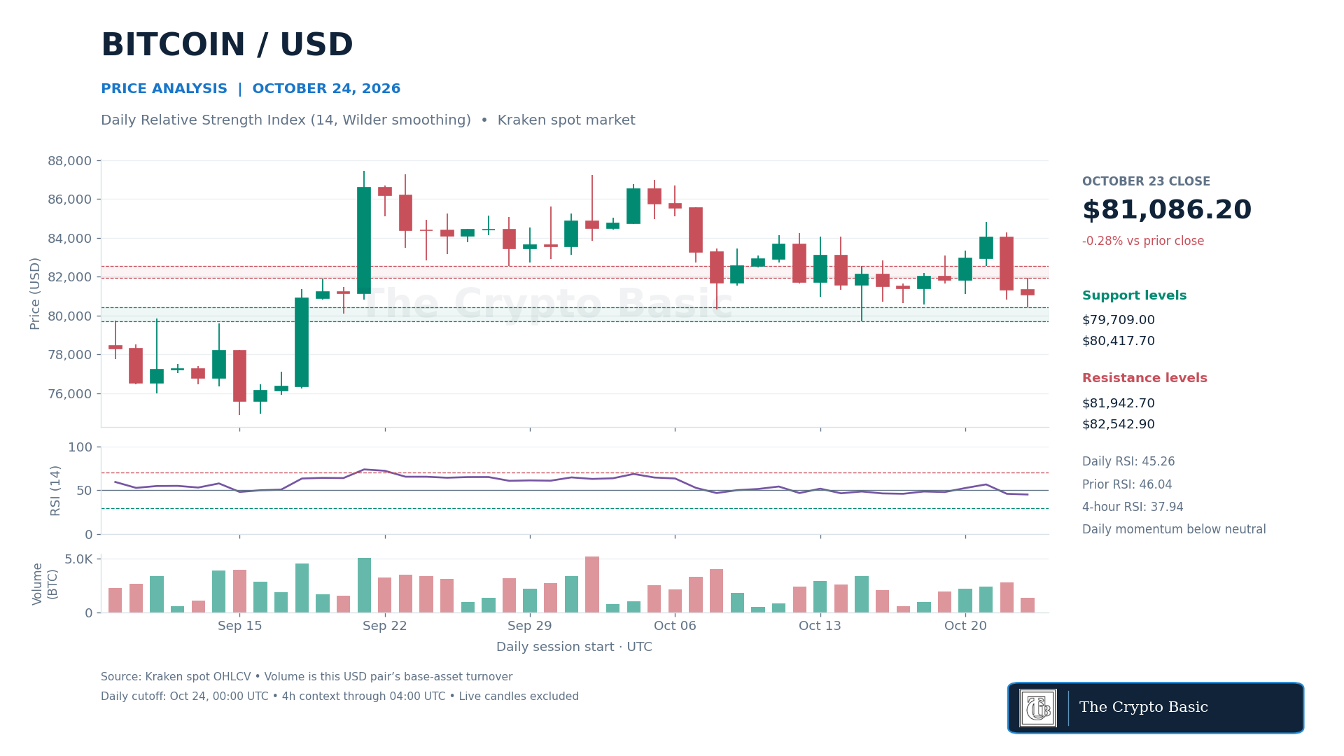 BTC Price Analysis 2026 10 24