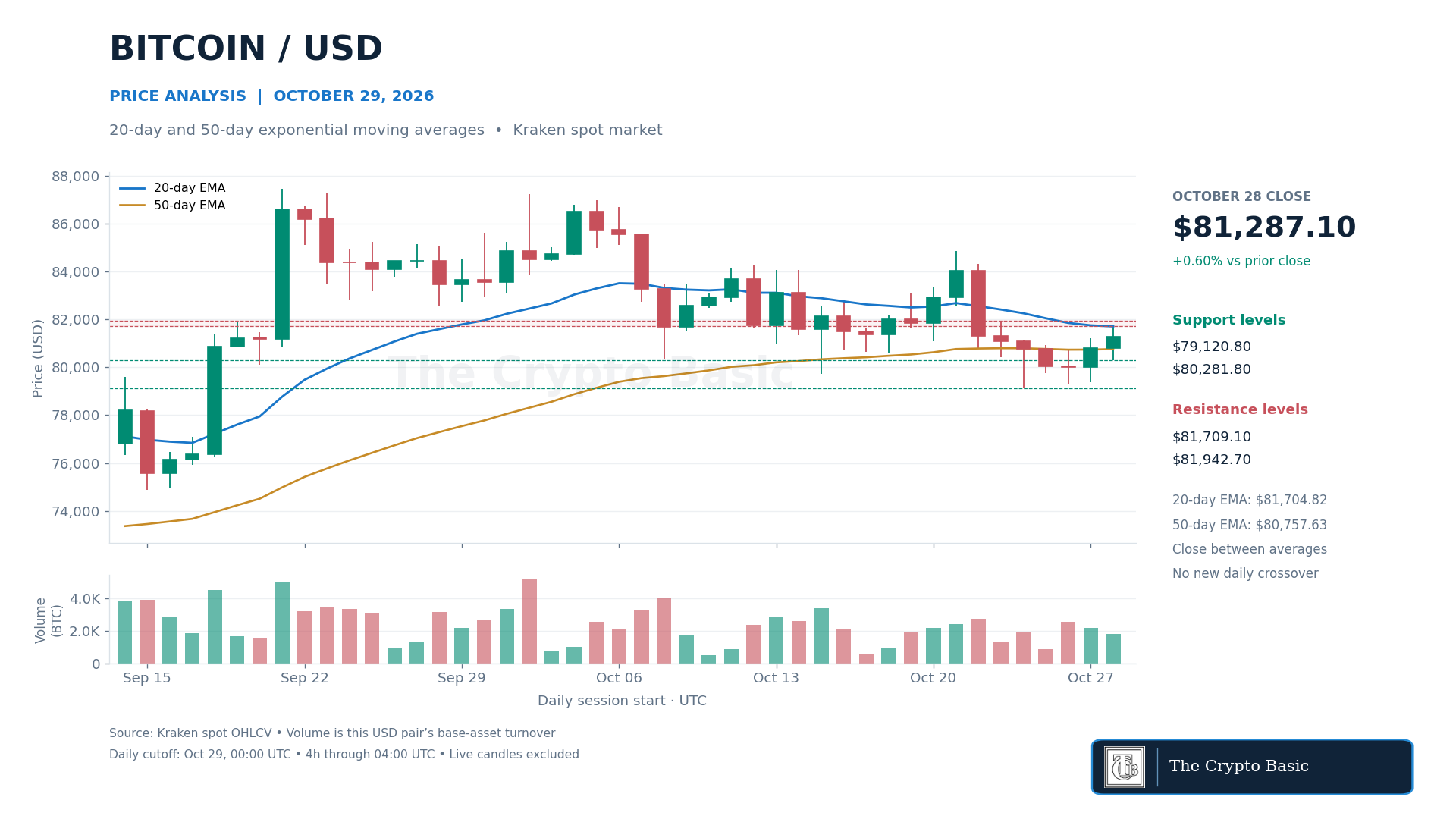 BTC/USD closes between its 20-day and 50-day EMAs before the next completed four-hour candle drops below $80,000. BTC/USD closes between its 20-day and 50-day EMAs before the next completed four-hour candle drops below $80,000.