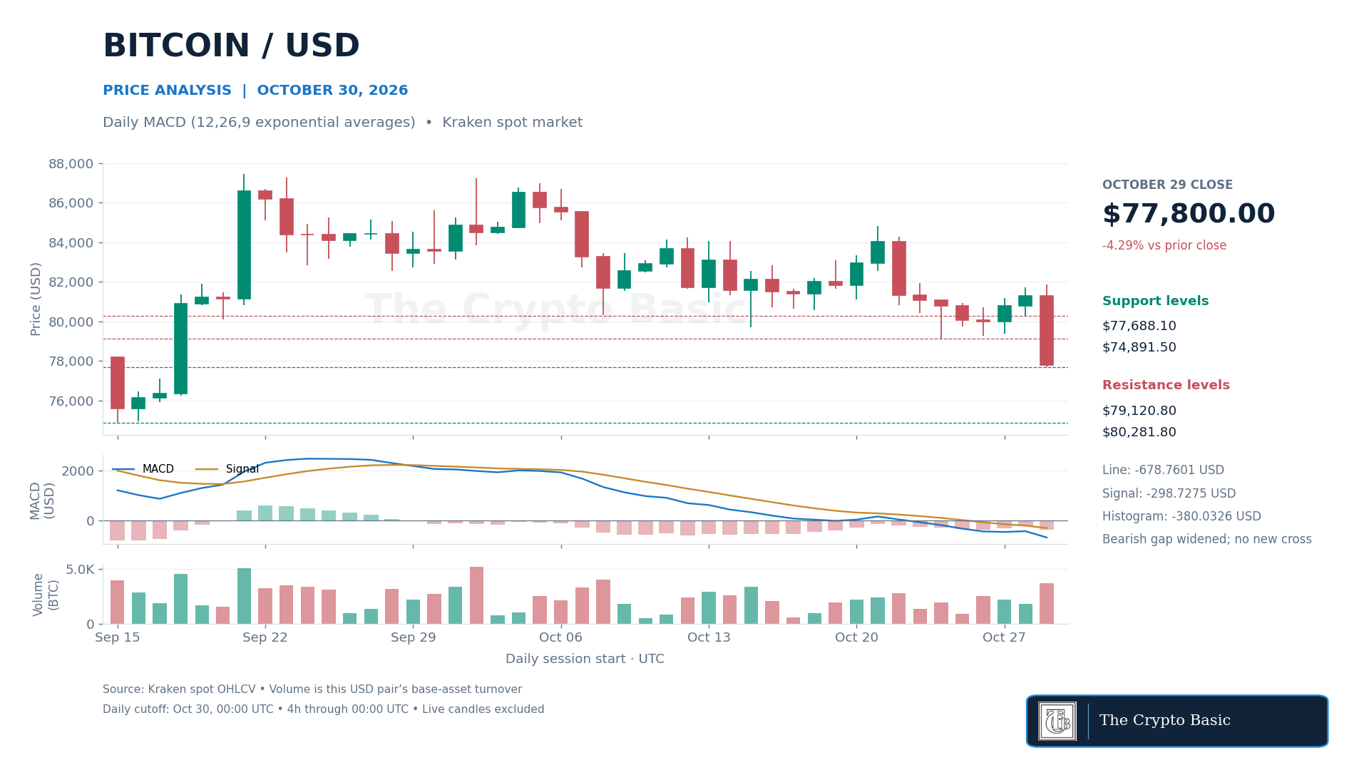 BTC Price Analysis 2026 10 30 BTC Price Analysis 2026 10 30