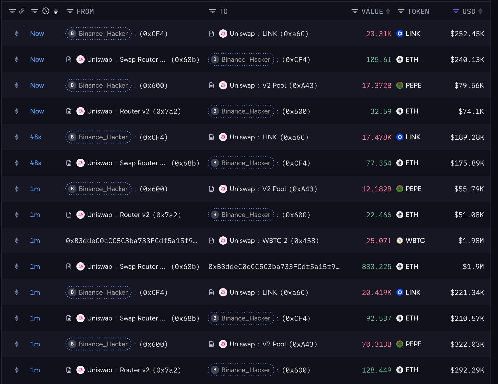 Binance hacker Sells UNI, LINK, PEPE, ENA Binance hacker Sells UNI, LINK, PEPE, ENA