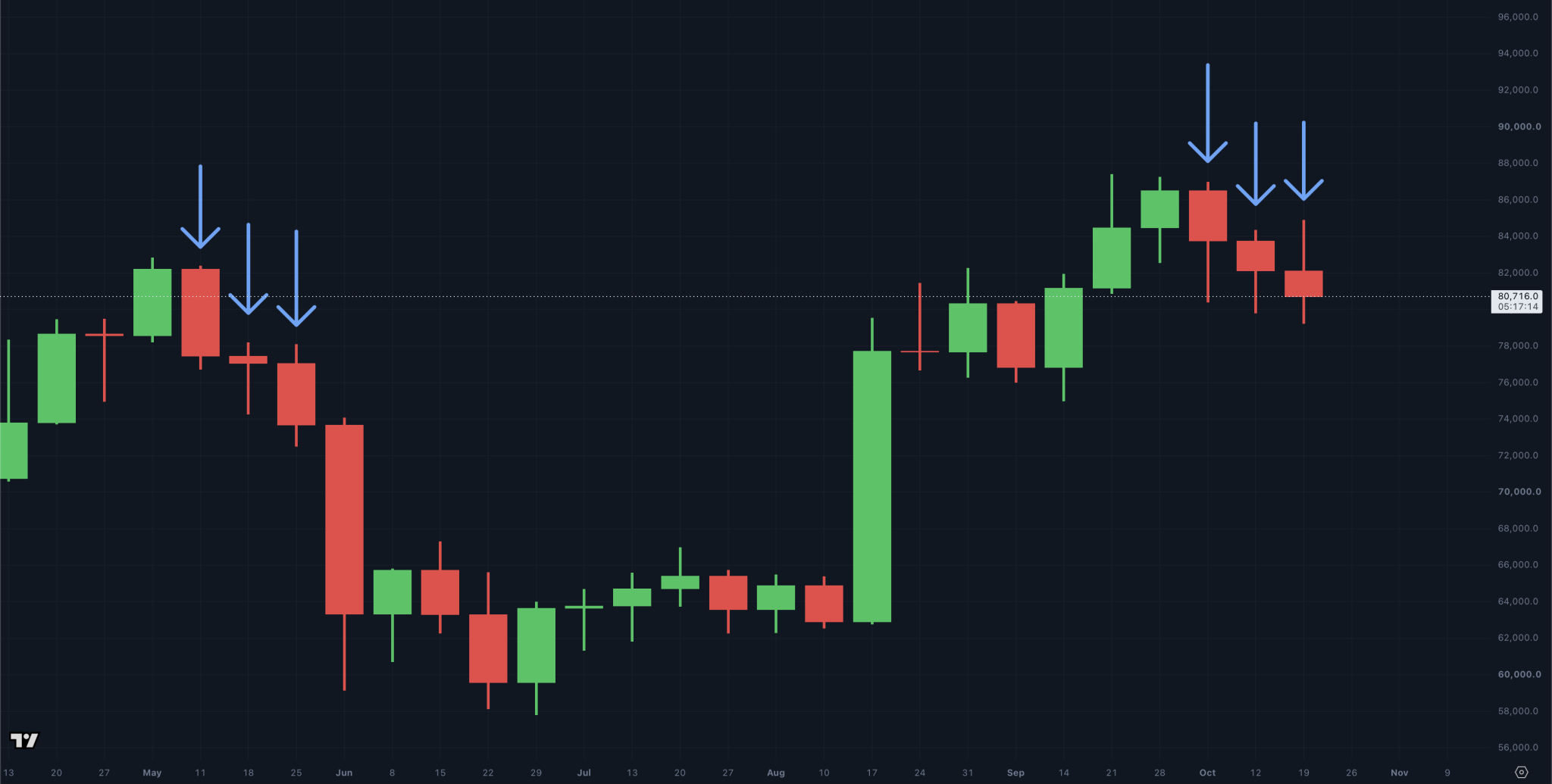 Bitcoin Records Third Weekly Losses Bitcoin Records Third Weekly Losses