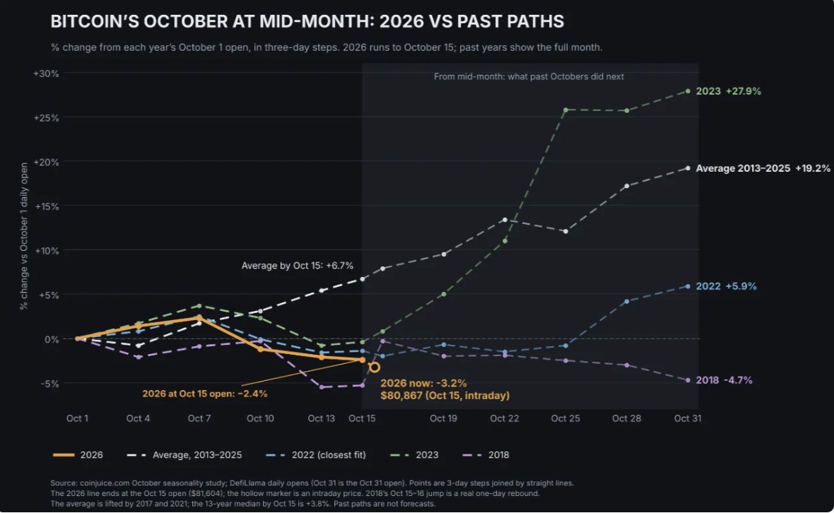 Bitcoin’s 2026 October Setup Bitcoin’s 2026 October Setup