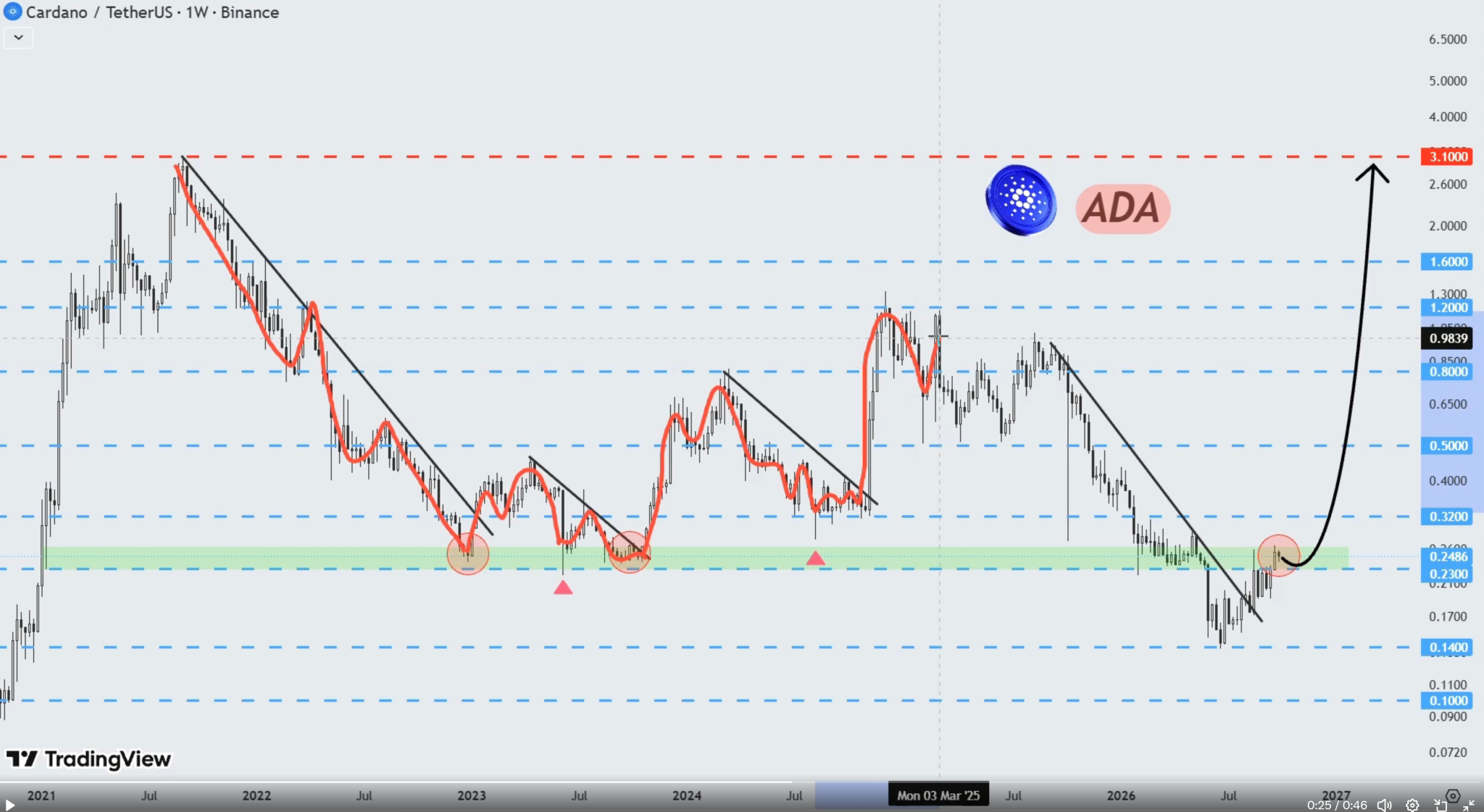Cardano Chart by Lana Valentis 1 Cardano Chart by Lana Valentis 1