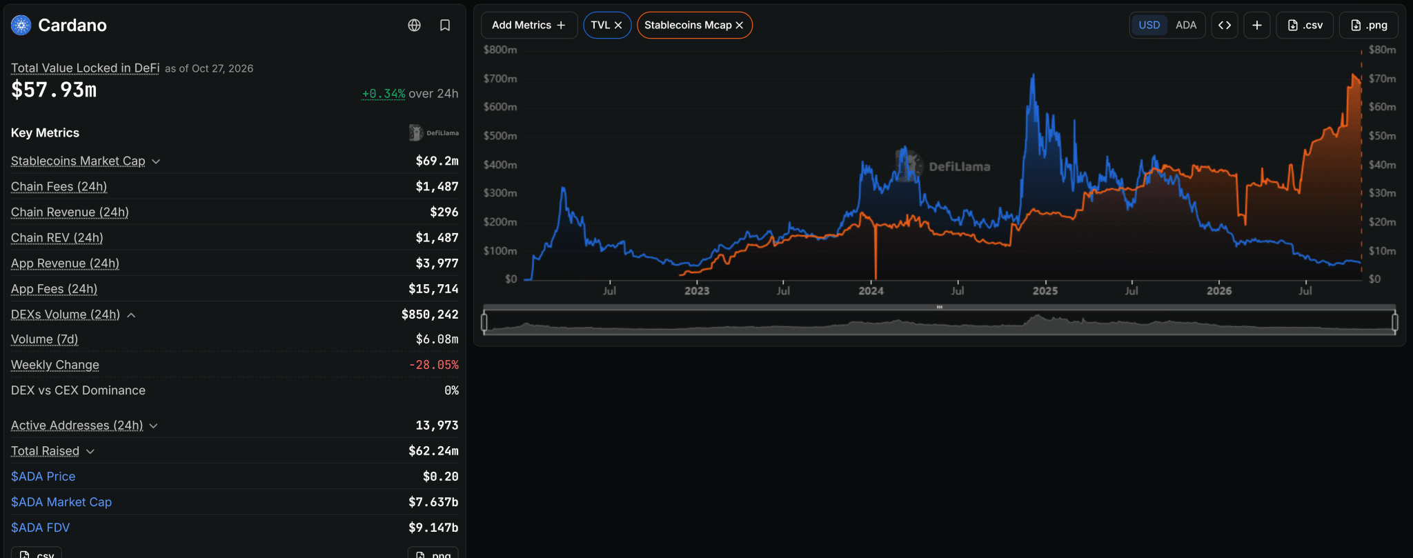 Cardano DeFi Activity Cardano DeFi Activity