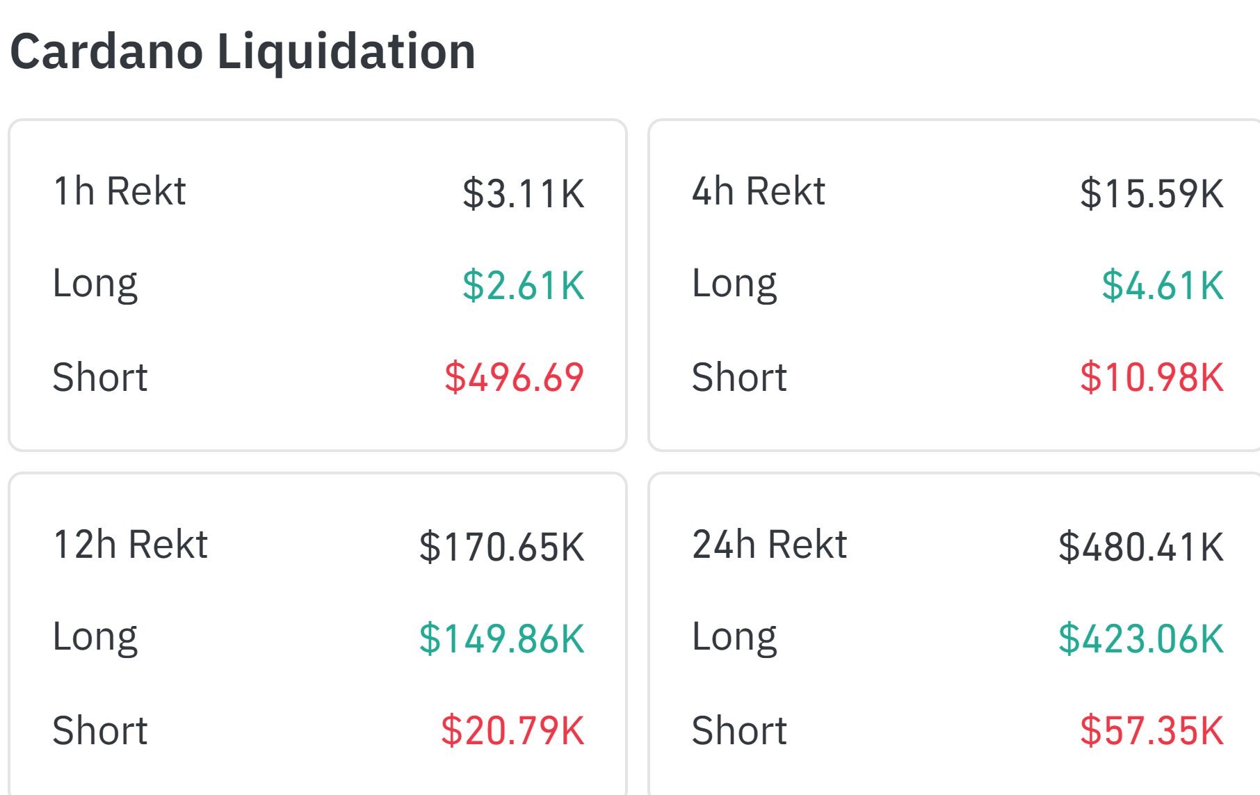 Cardano Liquidation