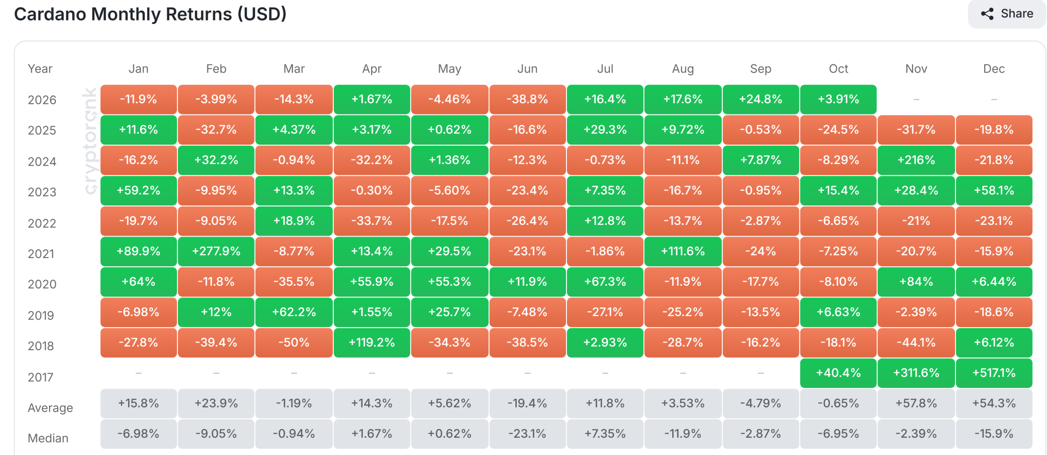 Cardano Monthly Return Cardano Monthly Return