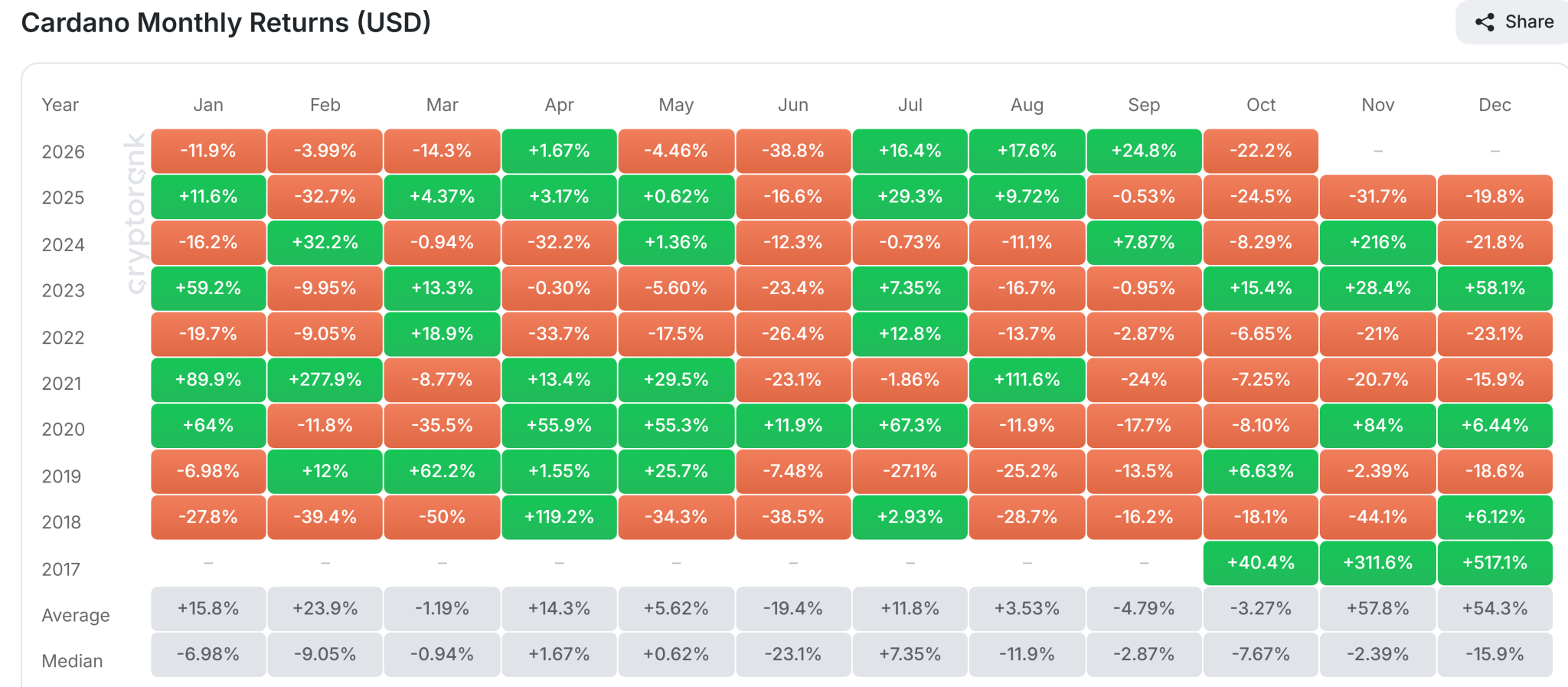 Cardano Monthly Returns Cardano Monthly Returns