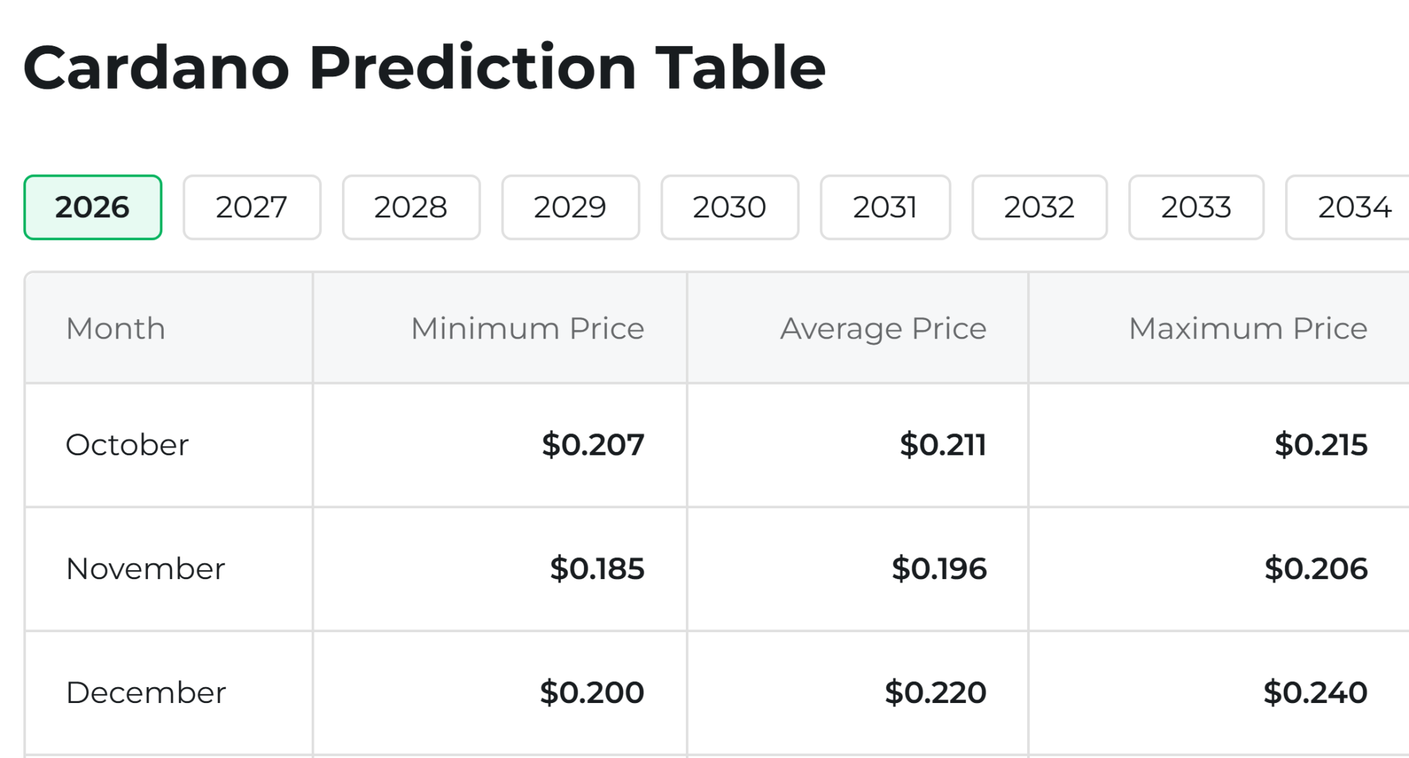 Cardano Price Prediction From Changelly