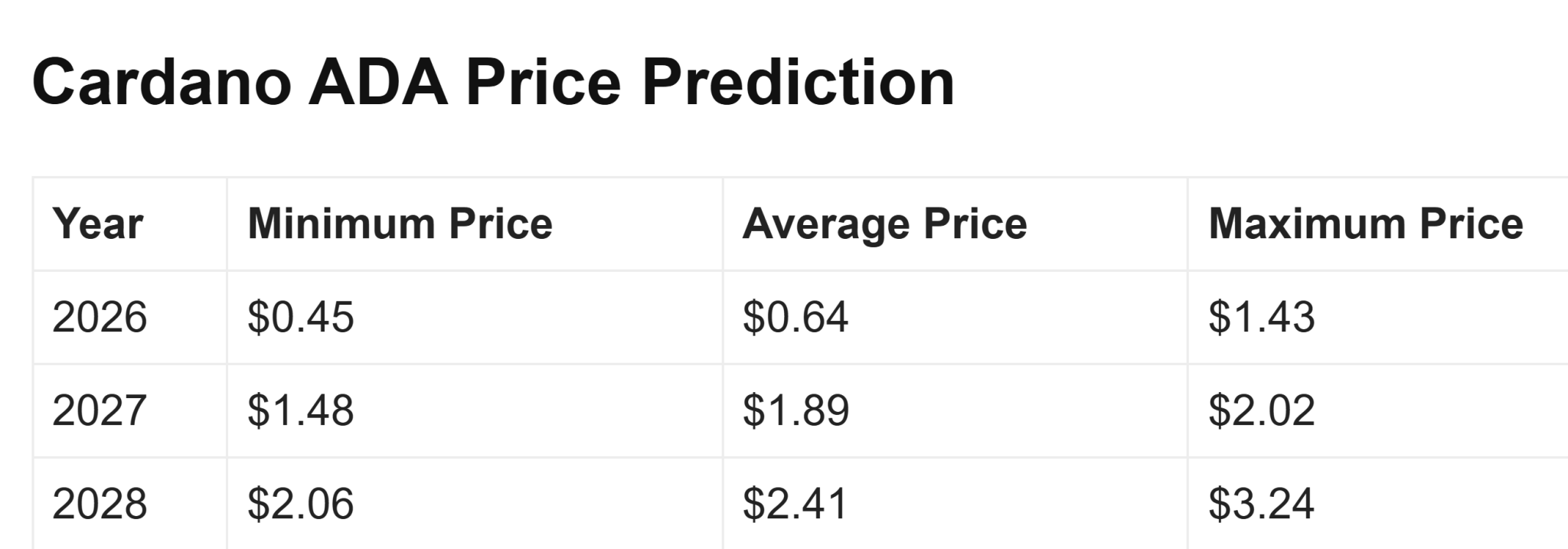 Cardano Price Prediction From Telegaon