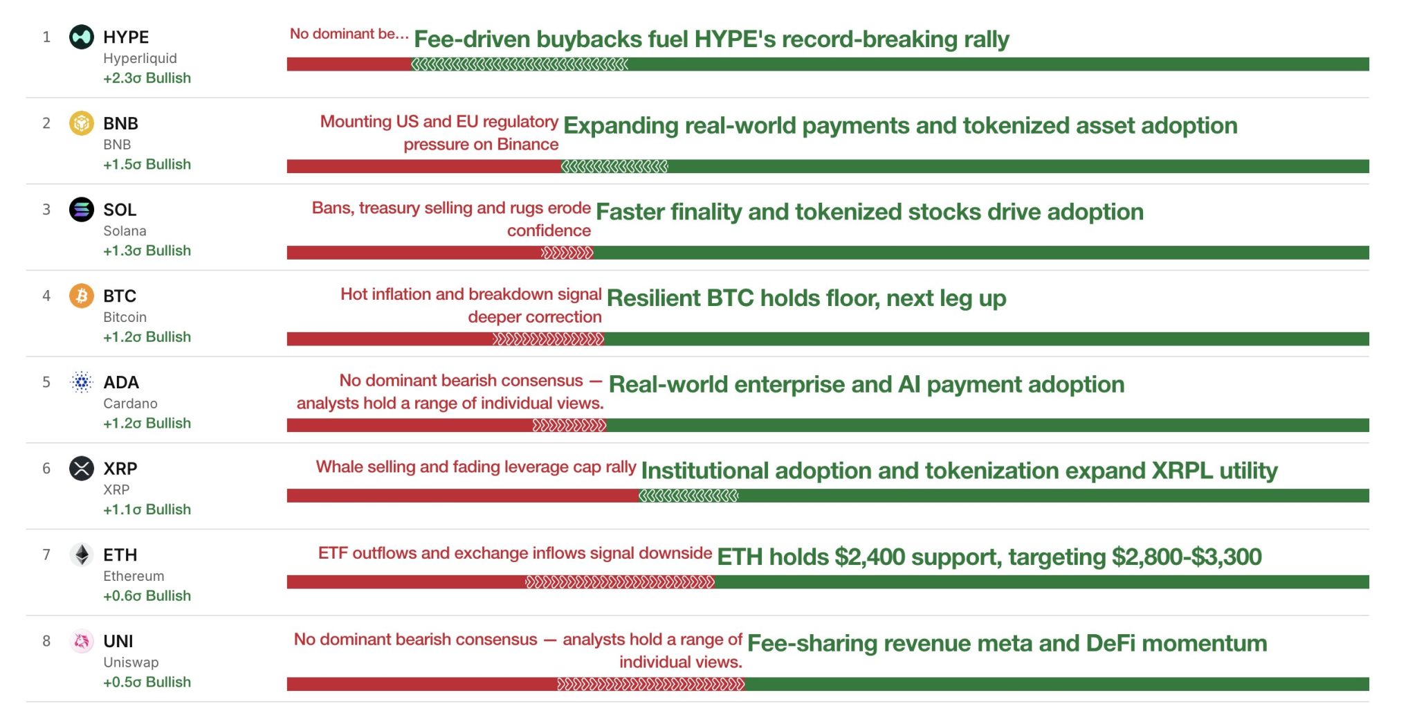Cardano Ranks as Fifth Most Bullish Crypto Asset Cardano Ranks as Fifth Most Bullish Crypto Asset