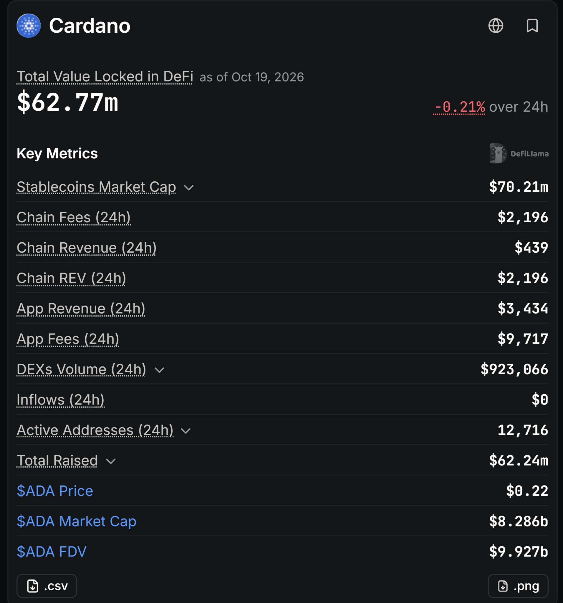 Cardano TVL Cardano TVL