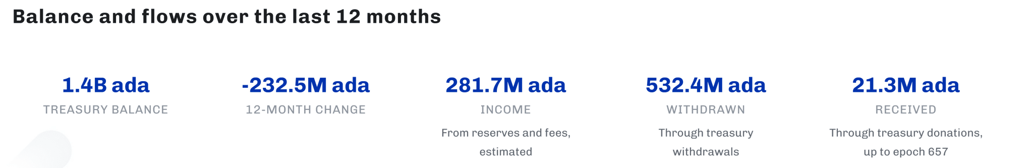 Cardano Treasury Cardano Treasury